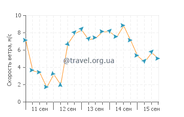 Прогноз погоды в Норт-Шор-Сити