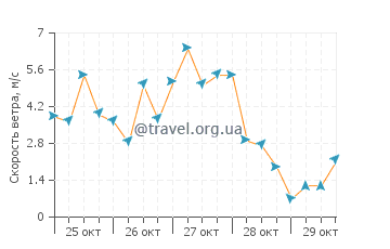 Прогноз погоды в Нова Сири Скало