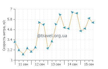 Прогноз погоды в Нумеа