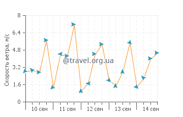 Прогноз погоды в Нуси-Бе