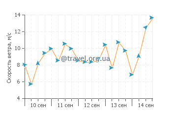 Прогноз погоды в Ньюгейле