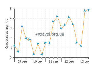 Прогноз погоды в Одавара