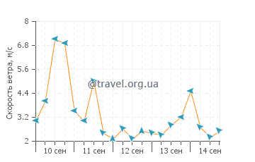 Прогноз погоды в Одда