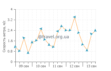 Прогноз погоды в Офунато