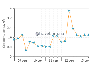Прогноз погоды в Оите