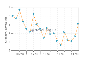 Прогноз погоды в Окхе