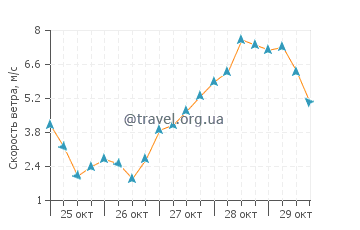 Прогноз погоды в Олд-Орчард-Бич