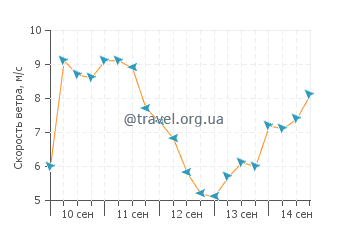 Прогноз погоды в Олосеге