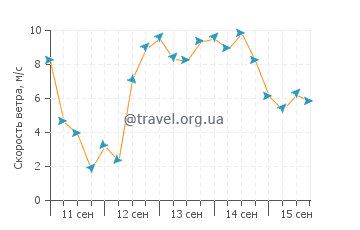 Прогноз погоды в Онетанги