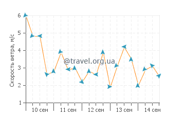 Прогноз погоды в Орандж-Бич