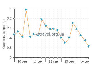 Прогноз погоды в Орани