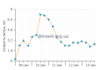 Прогноз погоды в Орашаце