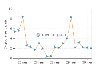 Прогноз погоды в Оропосе