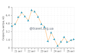 Прогноз погоды в Орсоле