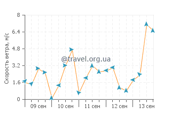 Прогноз погоды в Осаке