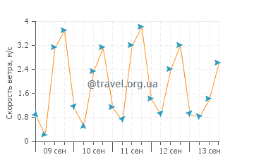 Прогноз погоды в Ошен Сити