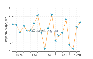 Прогноз погоды в Оскоде