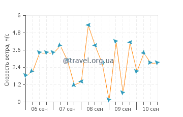 Прогноз погоды в Оспиталет-дель-Инфанте