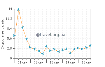 Прогноз погоды в Остинмере