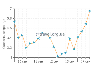 Прогноз погоды на острове Бивер