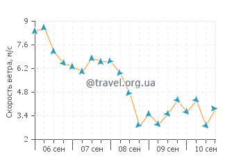 Прогноз погоды на острове Флорес