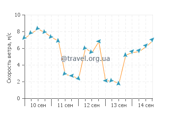 Прогноз погоды на острове Каттианк