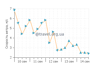 Прогноз погоды на острове Хавлок