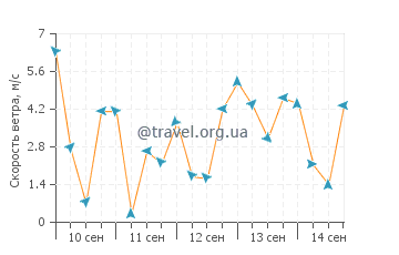 Прогноз погоды на острове Пели
