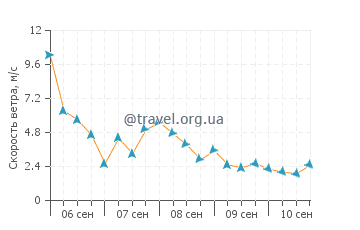 Прогноз погоды на острове Пику