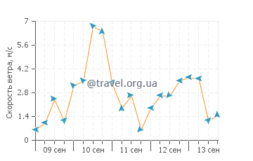Прогноз погоды в острове Раб