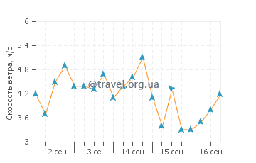 Прогноз погоды на острове Сан-Кристобаль