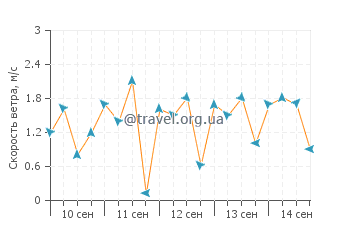 Прогноз погоды на острове Силаден