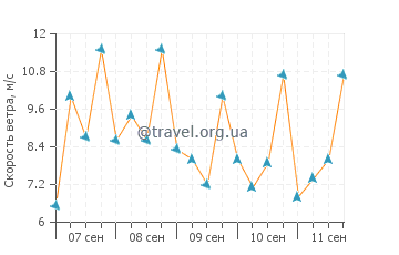Прогноз погоды на острове Тилос