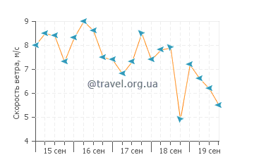 Прогноз погоды на острове Тортола