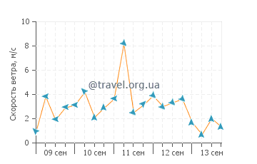 Прогноз погоды на острове Вулькано