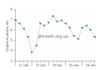 Прогноз погоды на острове Юнион
