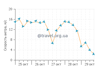 Прогноз погоды на острове Зюльт
