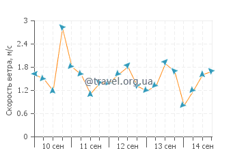 Прогноз погоды в Овьедо