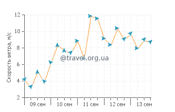 Прогноз погоды в Пагаме