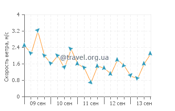 Прогноз погоды в Паипу