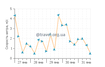 Прогноз погоды в Палио