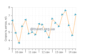 Прогноз погоды в Палм-Харборе