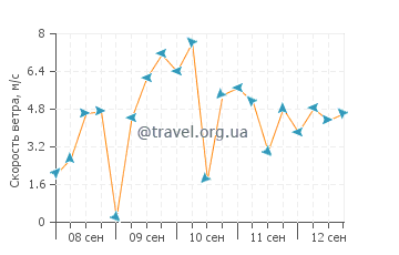 Прогноз погоды в Пальма Джебель Али