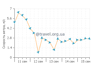 Прогноз погоды в Памбуле