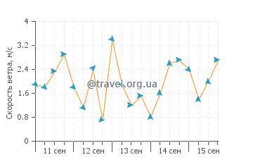Прогноз погоды в Санта Каталине