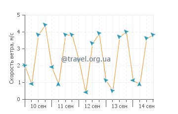 Прогноз погоды в Параисо