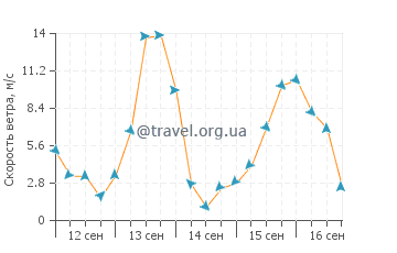 Прогноз погоды в Парапарауму