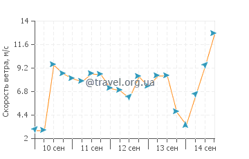 Прогноз погоды в Паркнасилла