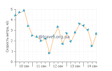 Прогноз погоды в Пасадене