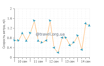 Прогноз погоды в Патикул